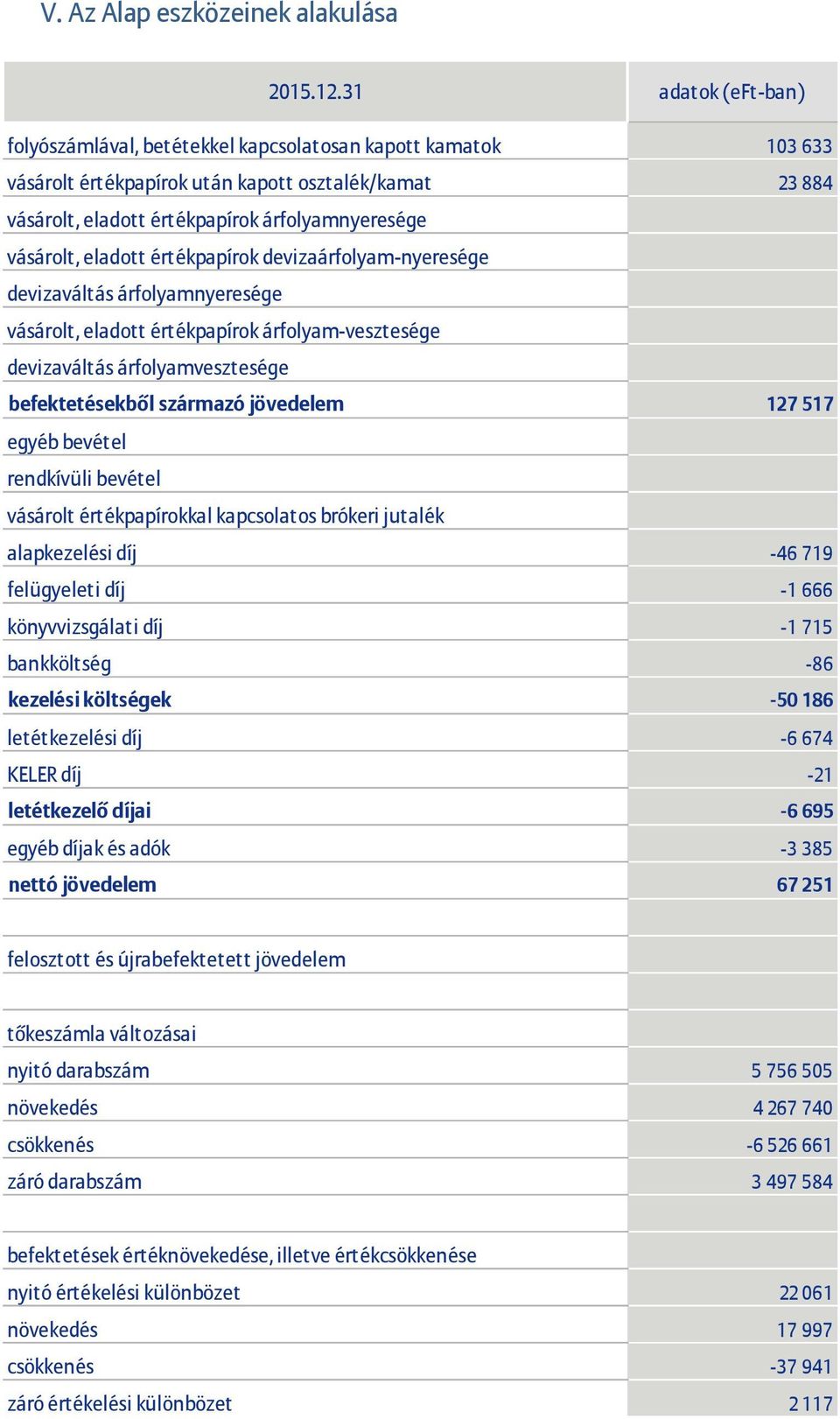 eladott értékpapírok devizaárfolyam-nyeresége devizaváltás árfolyamnyeresége vásárolt, eladott értékpapírok árfolyam-vesztesége devizaváltás árfolyamvesztesége befektetésekből származó jövedelem 127