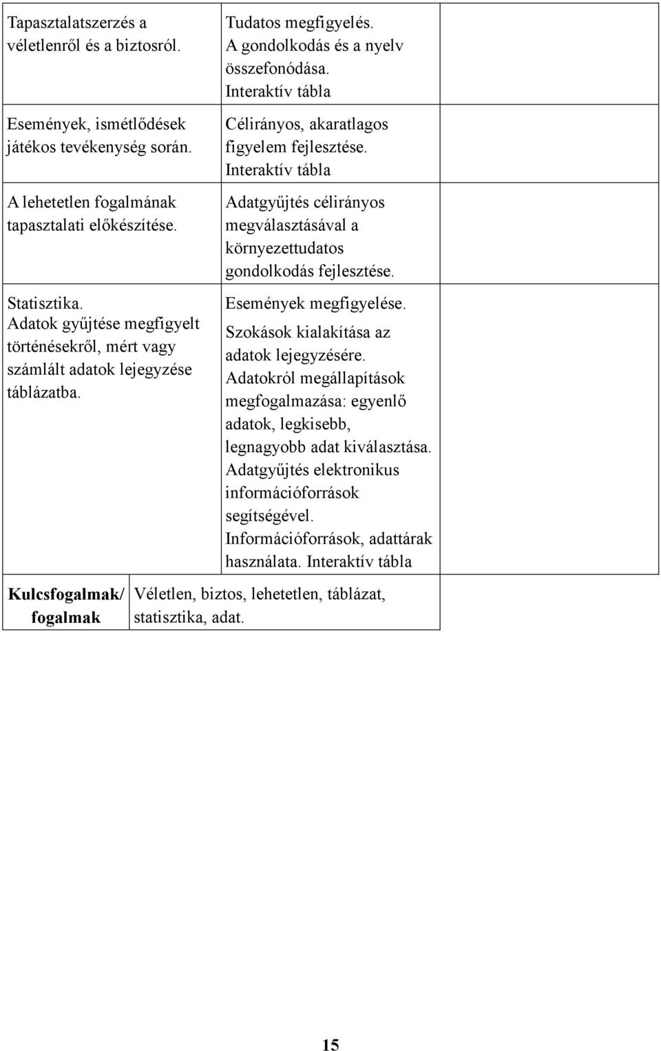 Célirányos, akaratlagos figyelem fejlesztése. Adatgyőjtés célirányos megválasztásával a környezettudatos gondolkodás fejlesztése. Események megfigyelése. Szokások kialakítása az adatok lejegyzésére.