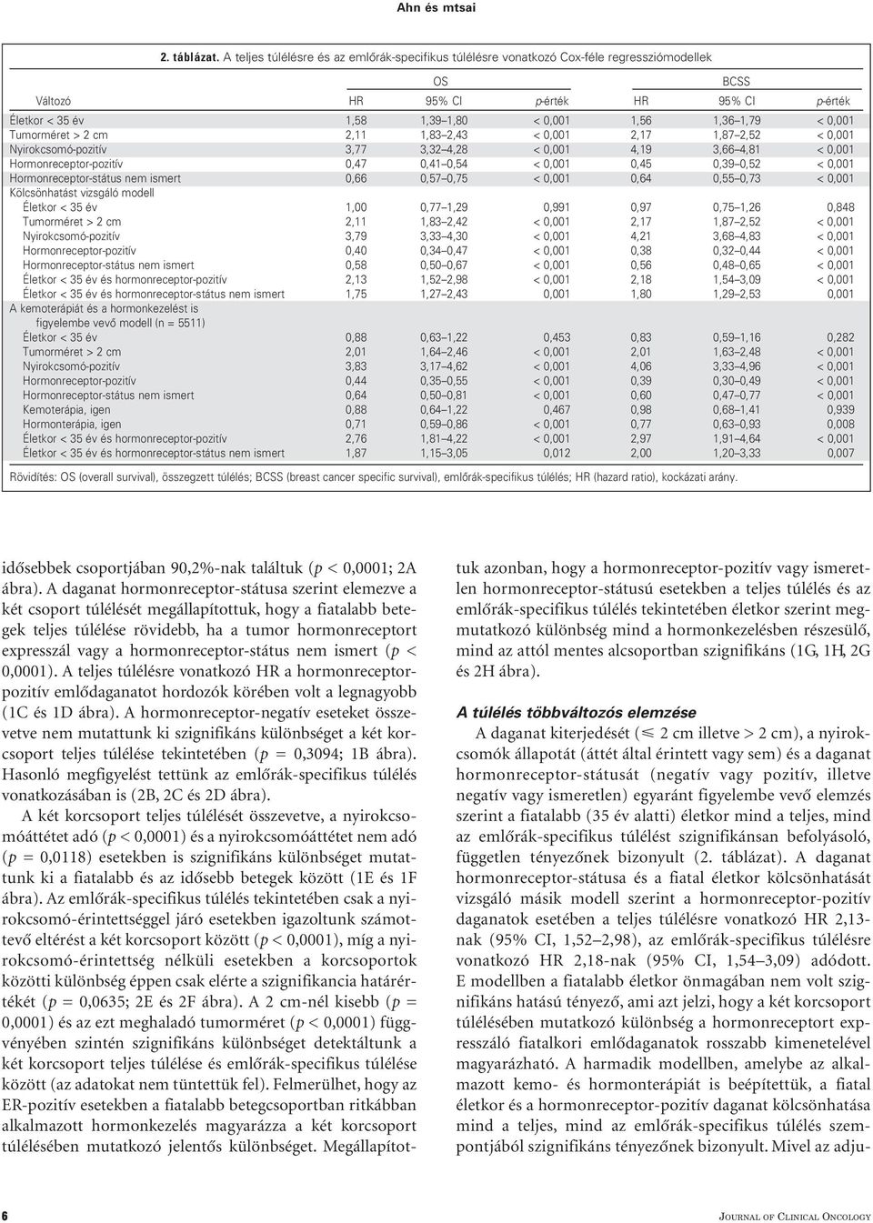 cm 2,11 1,83 2,43 < 0,001 2,17 1,87 2,52 < 0,001 Nyirokcsomó-pozitív 3,77 3,32 4,28 < 0,001 4,19 3,66 4,81 < 0,001 Hormonreceptor-pozitív 0,47 0,41 4 < 0,001 0,45 0,39 2 < 0,001 Hormonreceptor-státus