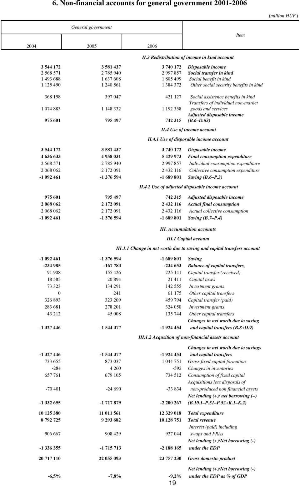 125 490 1 240 561 1 384 372 Other social security benefits in kind 368 198 397 047 421 127 Social assistence benefits in kind Transfers of individual non-market 1 074 883 1 148 332 1 192 358 goods