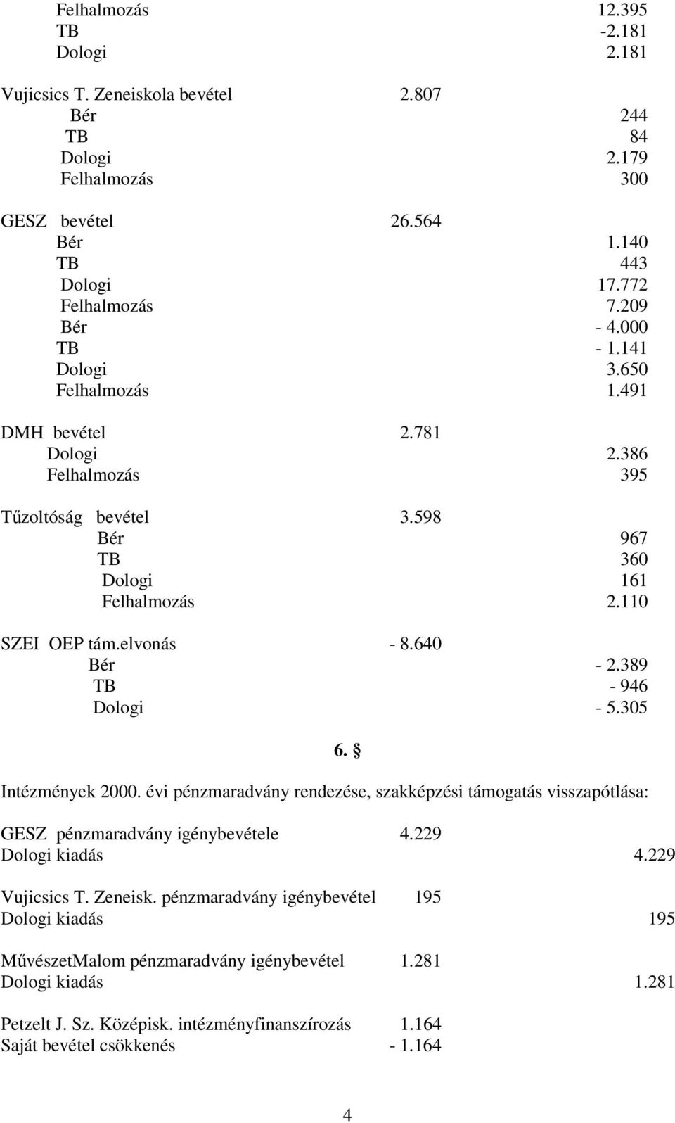 640 Bér - 2.389 TB - 946 Dologi - 5.305 Intézmények 2000. évi pénzmaradvány rendezése, szakképzési támogatás visszapótlása: 6. GESZ pénzmaradvány igénybevétele 4.229 Dologi kiadás 4.229 Vujicsics T.