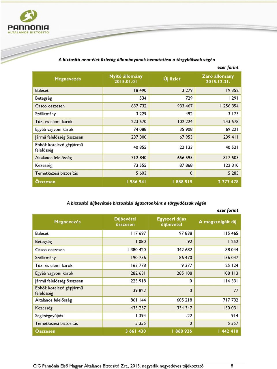 69 221 Jármű összesen 237 300 67 953 239 411 Ebből: kötelező gépjármű 40 855 22 133 40 521 Általános 712 840 656 595 817 503 Kezesség 73 555 87 868 122 310 Temetkezési biztosítás 5 603 0 5 285