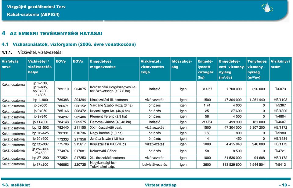 1. Vízkivétel, vízátvezetés: Vízfolyás neve Kakat-csatorna Vízkivétel / vízátvezetés helye jp 1+130, jp 1+695, bp 0+200-1+895 EOVy EOVx Engedélyes 789110 204075 megnevezése Körösvidéki