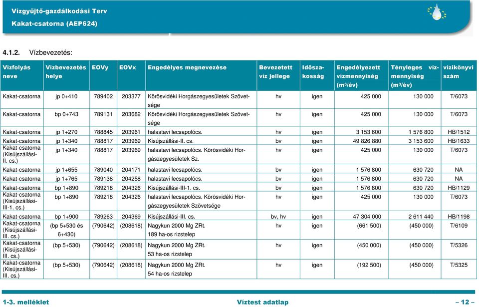 Kakat-csatorna jp 0+410 789402 203377 Körösvidéki Horgászegyesületek Szövetsége Kakat-csatorna bp 0+743 789131 203682 Körösvidéki Horgászegyesületek Szövetsége hv igen 425 000 130 000 T/6073 hv igen