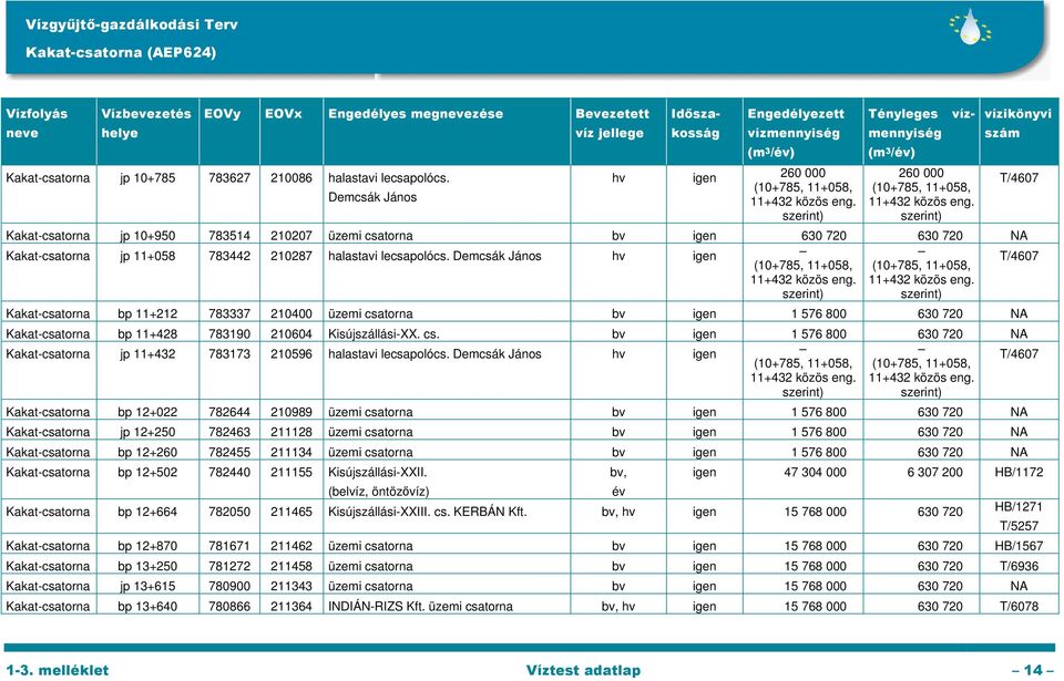 szerint) vízikönyvi Kakat-csatorna jp 10+950 783514 210207 üzemi csatorna bv igen 630 720 630 720 NA Kakat-csatorna jp 11+058 783442 210287 halastavi lecsapolócs.