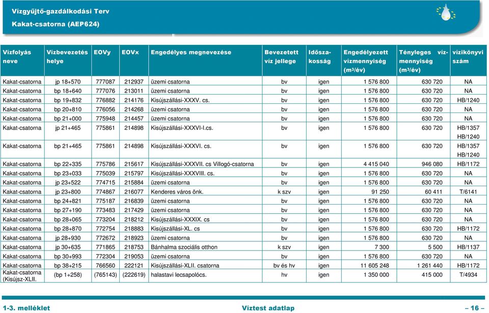 cs. bv igen 1 576 800 630 720 HB/1240 Kakat-csatorna bp 20+810 776056 214268 üzemi csatorna bv igen 1 576 800 630 720 NA Kakat-csatorna bp 21+000 775948 214457 üzemi csatorna bv igen 1 576 800 630