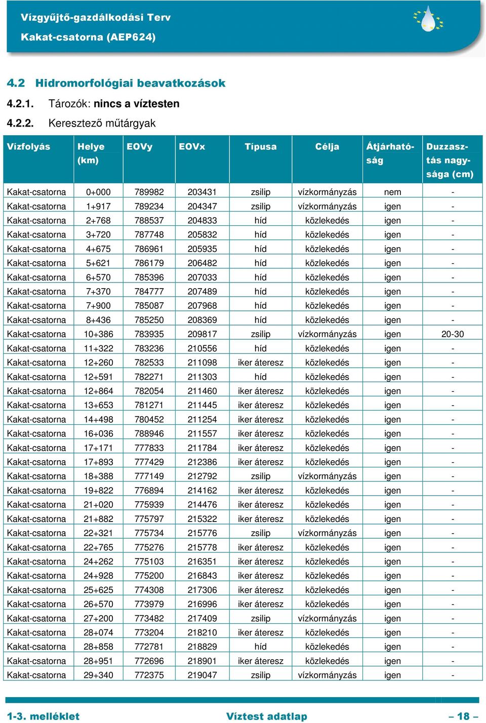 közlekedés igen - Kakat-csatorna 4+675 786961 205935 híd közlekedés igen - Kakat-csatorna 5+621 786179 206482 híd közlekedés igen - Kakat-csatorna 6+570 785396 207033 híd közlekedés igen -