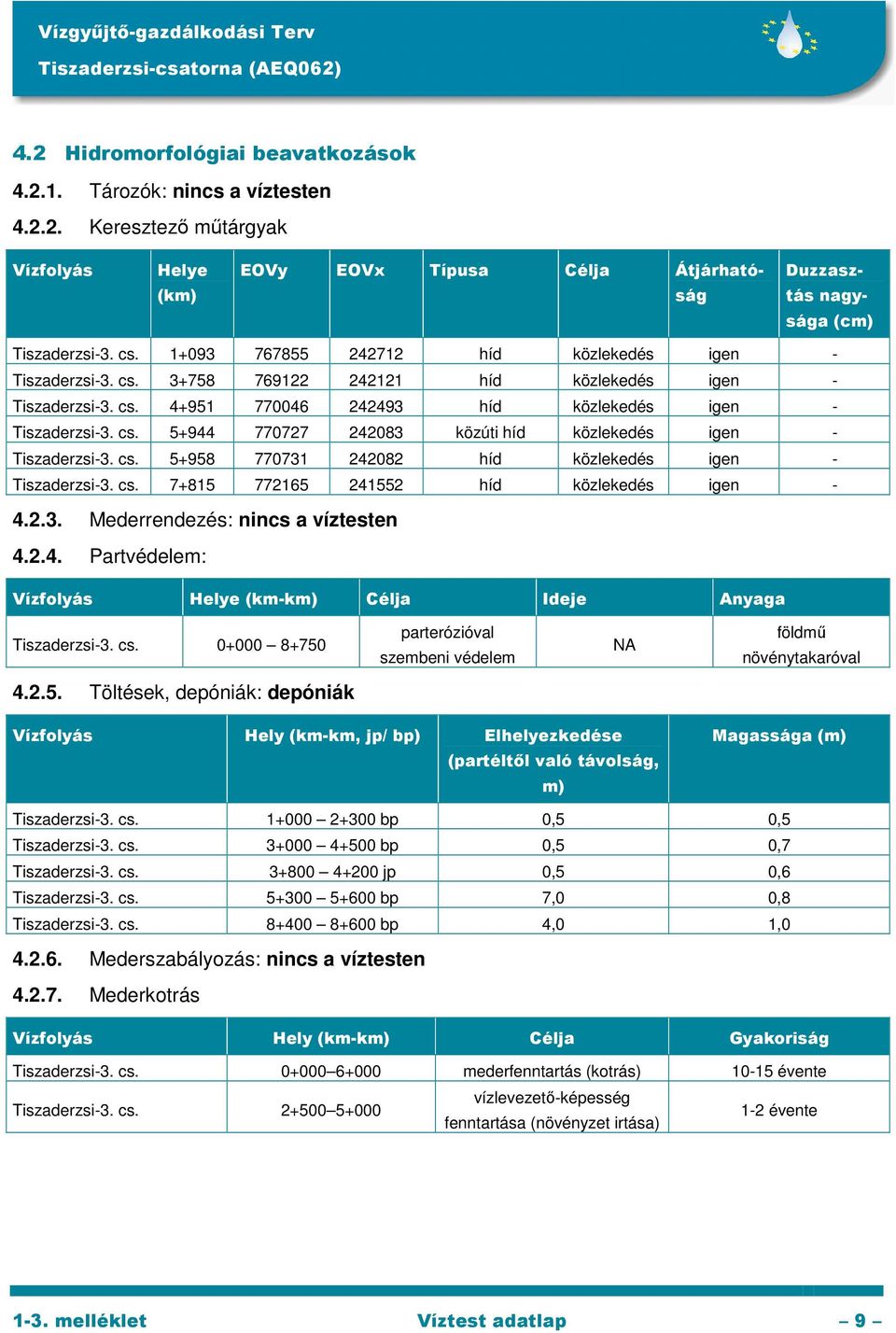 cs. 5+958 770731 242082 híd közlekedés igen - Tiszaderzsi-3. cs. 7+815 772165 241552 híd közlekedés igen - 4.2.3. Mederrendezés: nincs a víztesten 4.2.4. Partvédelem: Vízfolyás Helye (km-km) Célja Ideje Anyaga Tiszaderzsi-3.