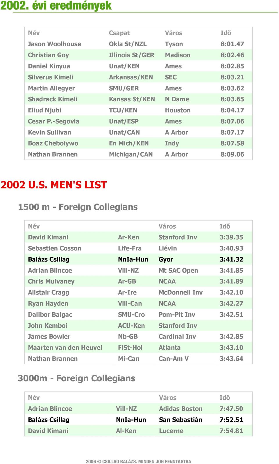17 Boaz Cheboiywo En Mich/KEN Indy 8:07.58 Nathan Brannen Michigan/CAN A Arbor 8:09.06 2002 U.S. MEN'S LIST 1500 m - Foreign Collegians Név Város Idő David Kimani Ar-Ken Stanford Inv 3:39.