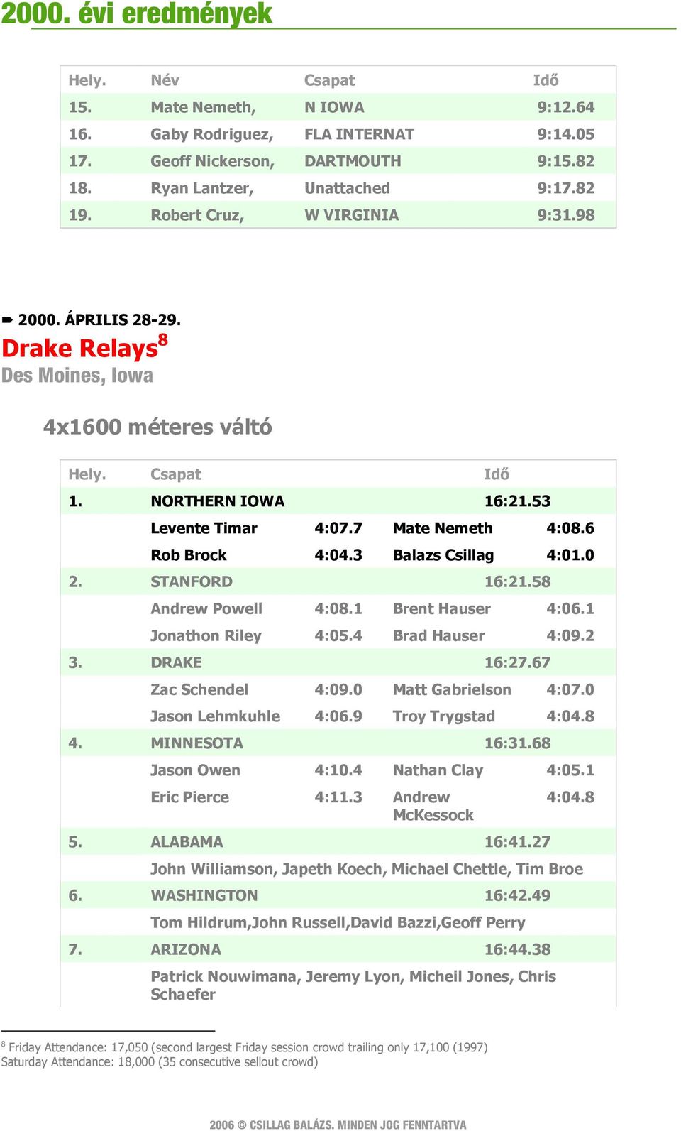 STANFORD 16:21.58 Andrew Powell 4:08.1 Brent Hauser 4:06.1 Jonathon Riley 4:05.4 Brad Hauser 4:09.2 3. DRAKE 16:27.67 Zac Schendel 4:09.0 Matt Gabrielson 4:07.0 Jason Lehmkuhle 4:06.