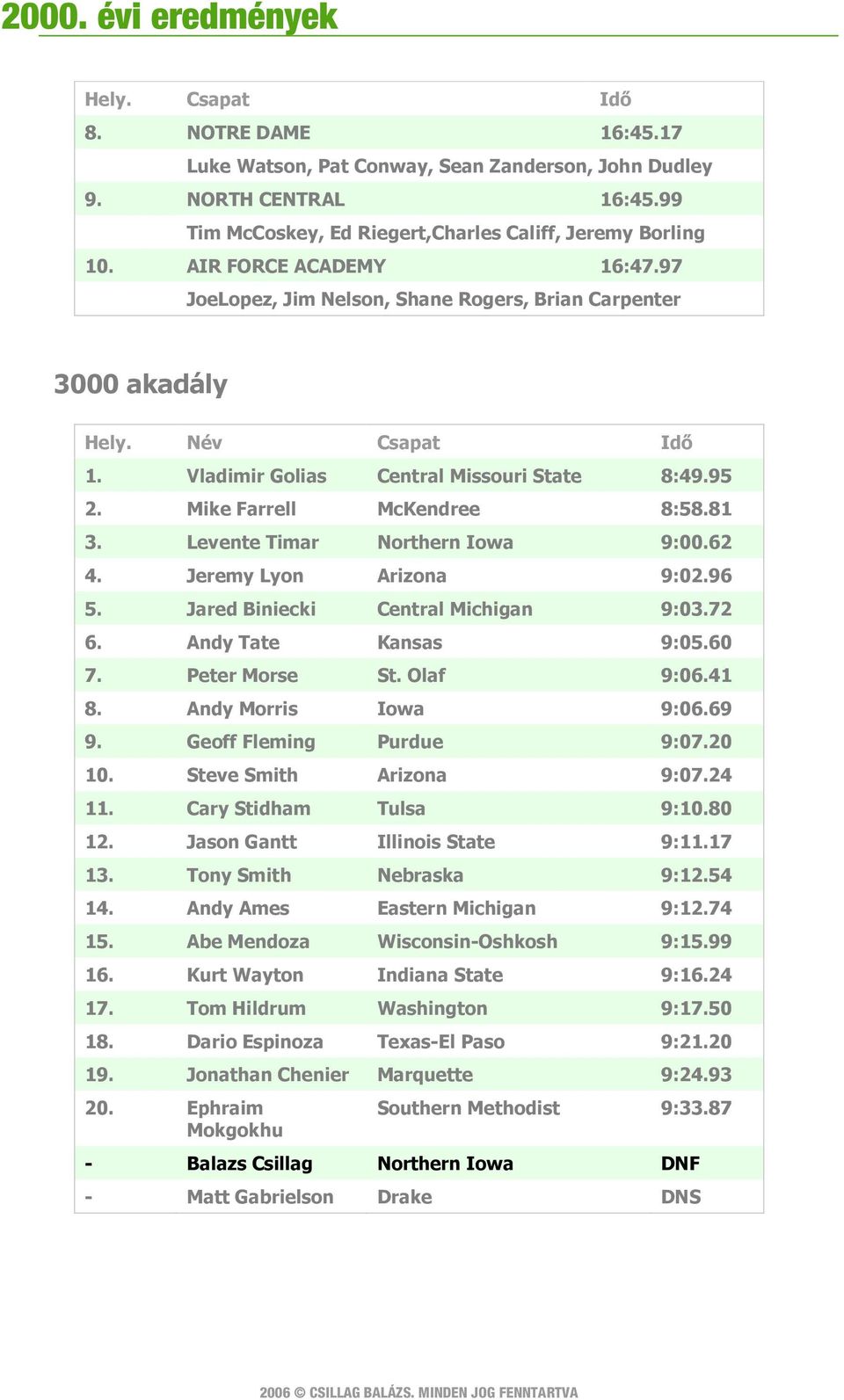 Levente Timar Northern Iowa 9:00.62 4. Jeremy Lyon Arizona 9:02.96 5. Jared Biniecki Central Michigan 9:03.72 6. Andy Tate Kansas 9:05.60 7. Peter Morse St. Olaf 9:06.41 8. Andy Morris Iowa 9:06.69 9.