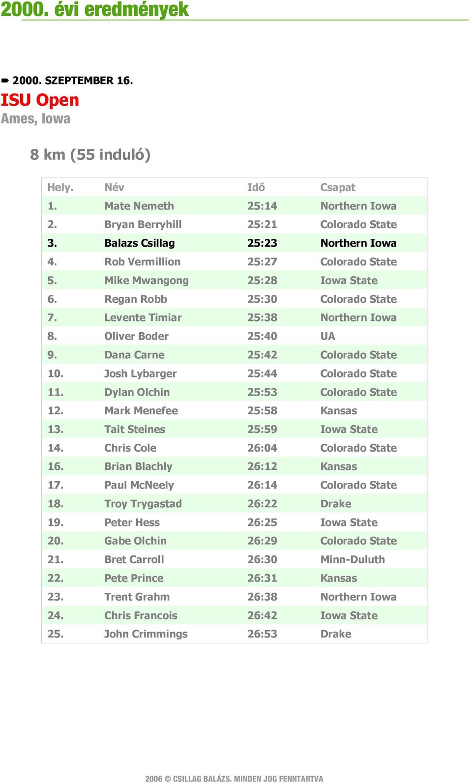 Dana Carne 25:42 Colorado State 10. Josh Lybarger 25:44 Colorado State 11. Dylan Olchin 25:53 Colorado State 12. Mark Menefee 25:58 Kansas 13. Tait Steines 25:59 Iowa State 14.