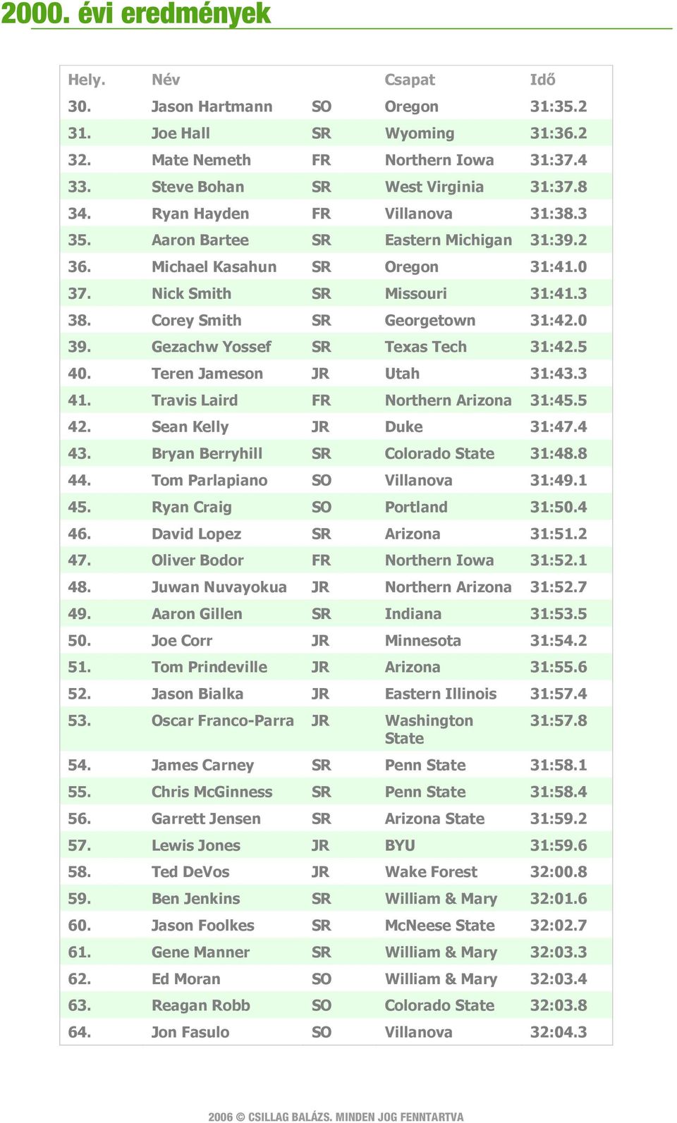 Teren Jameson JR Utah 31:43.3 41. Travis Laird FR Northern Arizona 31:45.5 42. Sean Kelly JR Duke 31:47.4 43. Bryan Berryhill SR Colorado State 31:48.8 44. Tom Parlapiano SO Villanova 31:49.1 45.