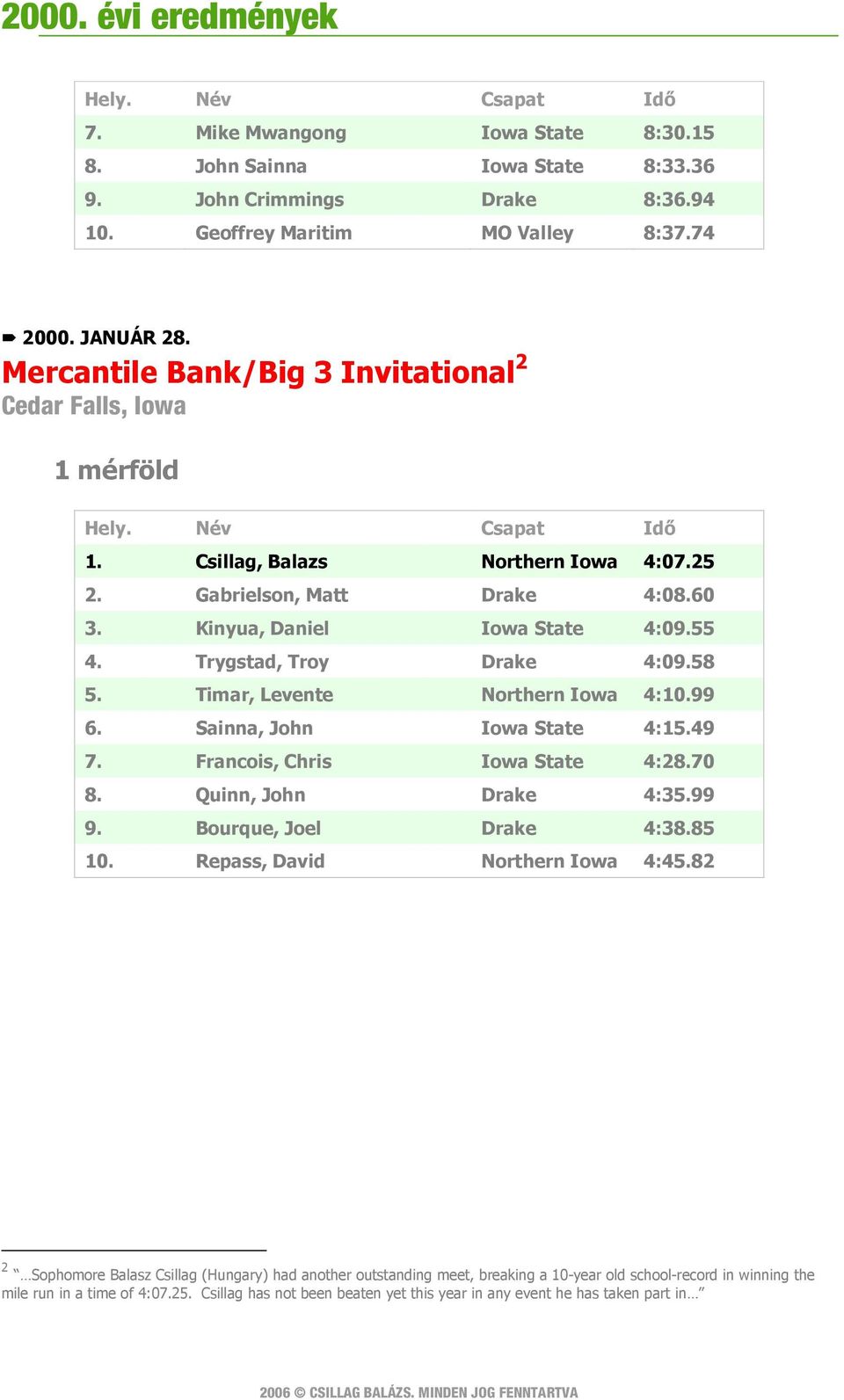 Trygstad, Troy Drake 4:09.58 5. Timar, Levente Northern Iowa 4:10.99 6. Sainna, John Iowa State 4:15.49 7. Francois, Chris Iowa State 4:28.70 8. Quinn, John Drake 4:35.99 9. Bourque, Joel Drake 4:38.