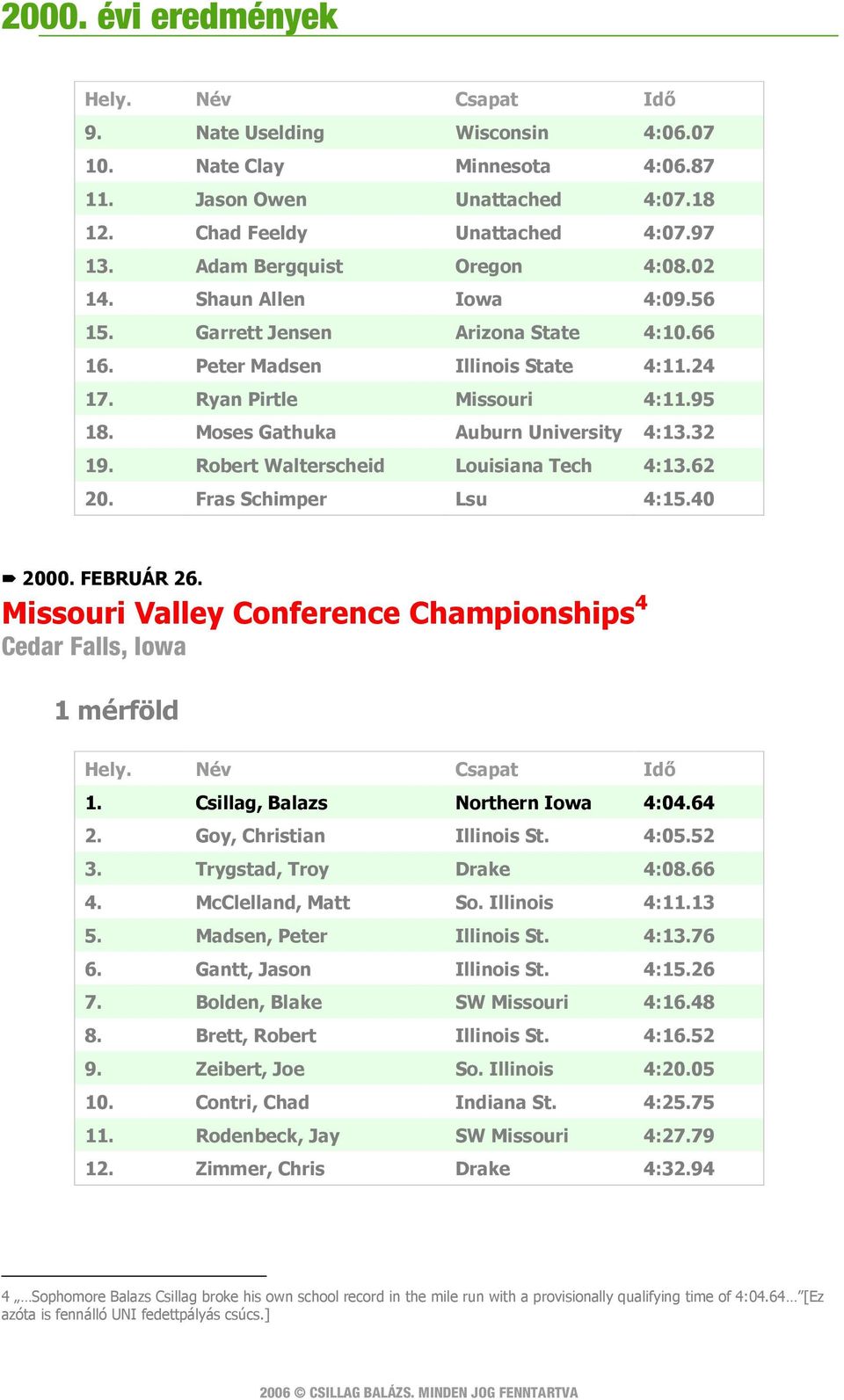 Robert Walterscheid Louisiana Tech 4:13.62 20. Fras Schimper Lsu 4:15.40 2000. FEBRUÁR 26. Missouri Valley Conference Championships 4 Cedar Falls, Iowa 1 mérföld 1. Csillag, Balazs Northern Iowa 4:04.