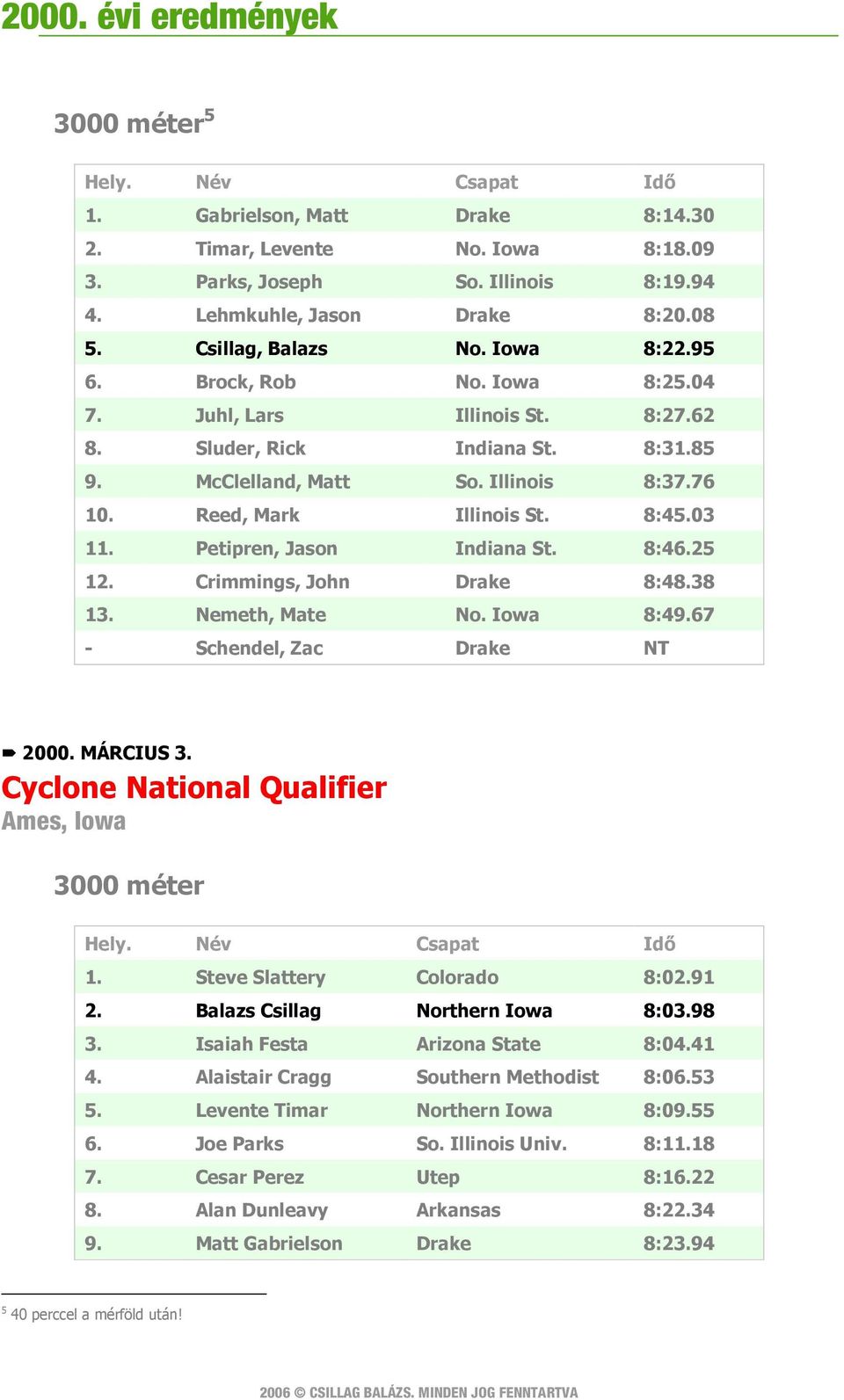 Petipren, Jason Indiana St. 8:46.25 12. Crimmings, John Drake 8:48.38 13. Nemeth, Mate No. Iowa 8:49.67 - Schendel, Zac Drake NT 2000. MÁRCIUS 3. Cyclone National Qualifier Ames, Iowa 3000 méter 1.