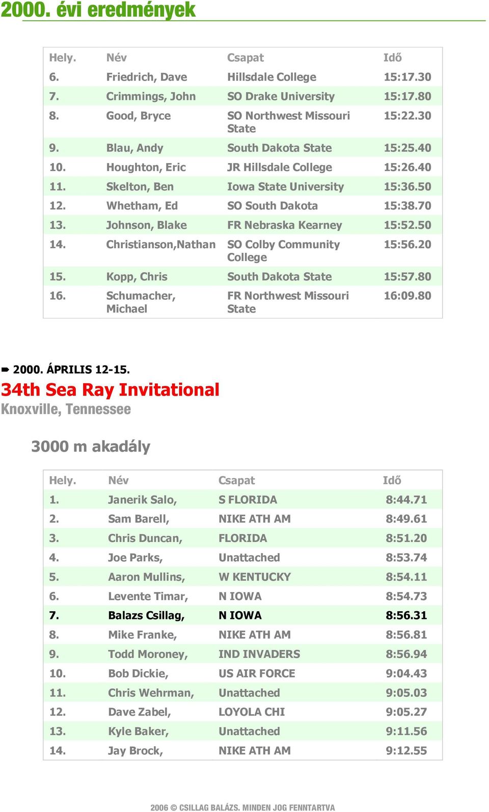 Christianson,Nathan SO Colby Community College 15:56.20 15. Kopp, Chris South Dakota State 15:57.80 16. Schumacher, Michael FR Northwest Missouri State 16:09.80 2000. ÁPRILIS 12-15.