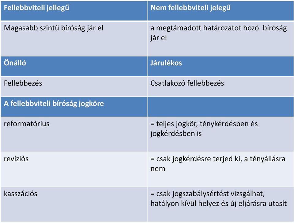 reformatórius = teljes jogkör, ténykérdésben és jogkérdésben is revíziós = csak jogkérdésre terjed ki, a