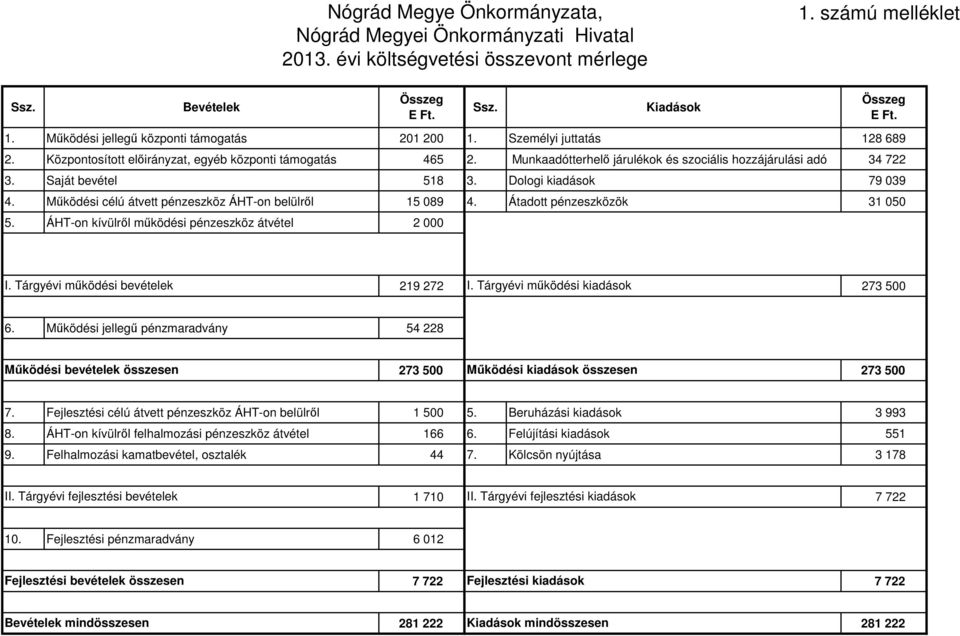 Munkaadótterhelő járulékok és szociális hozzájárulási adó 34 722 3. Saját bevétel 518 3. Dologi kiadások 79 039 4. Működési célú átvett pénzeszköz ÁHT-on belülről 15 089 4.
