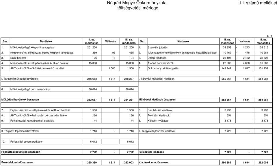 Munkaadótterhelő járulékok és szociális hozzájárulási adó 10 762-478 10 284 3. Saját bevétel 76 18 94 3. Dologi kiadások 25 105-2 482 22 623 4.