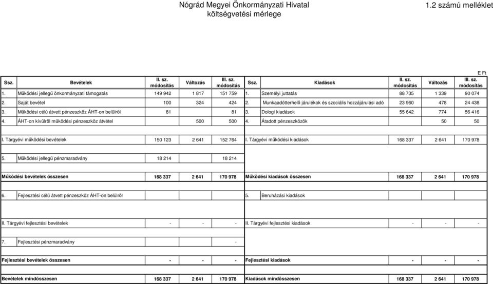 Munkaadótterhelő járulékok és szociális hozzájárulási adó 23 960 478 24 438 3. Működési célú átvett pénzeszköz ÁHT-on belülről 81 81 3. Dologi kiadások 55 642 774 56 416 4.