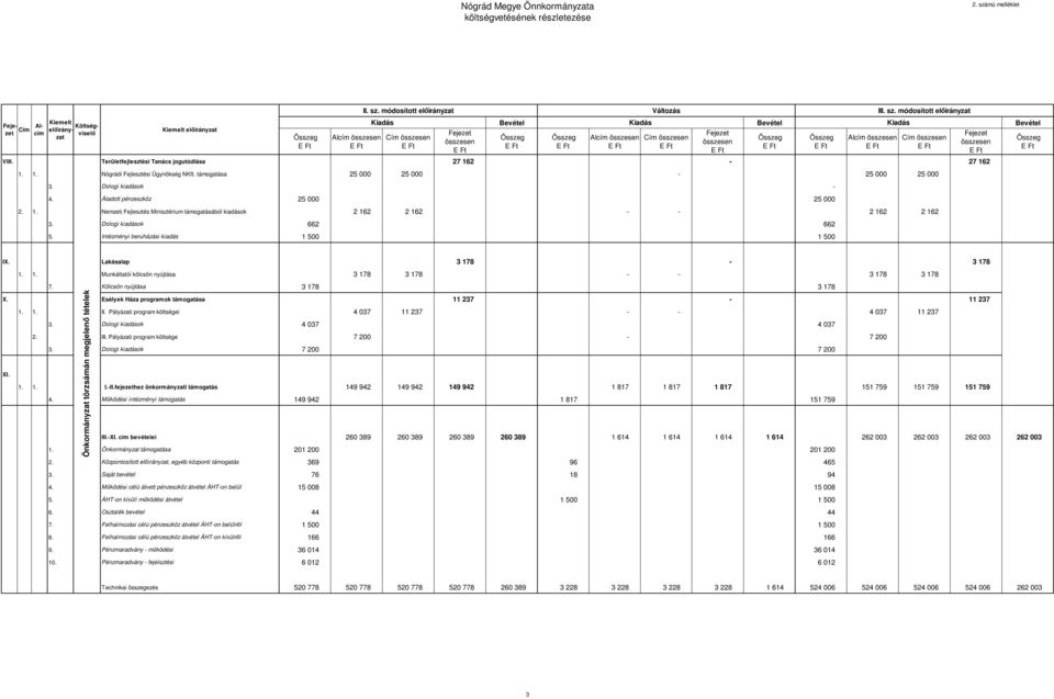 Területfejlesztési Tanács jogutódlása 27 162-27 162 Összeg E Ft Összeg E Ft Alcím összesen E Ft Cím összesen E Ft Fejezet összesen E Ft Összeg E Ft Összeg E Ft Alcím összesen E Ft 1. 1. Nógrádi Fejlesztési Ügynökség NKft.