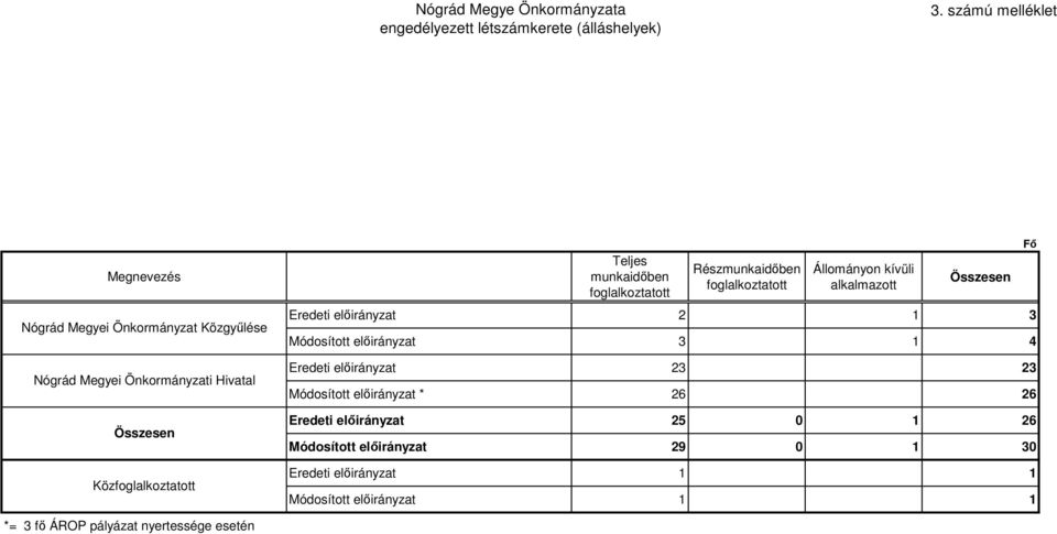 munkaidőben foglalkoztatott Részmunkaidőben foglalkoztatott Állományon kívüli alkalmazott Összesen Eredeti előirányzat 2 1 3 Módosított