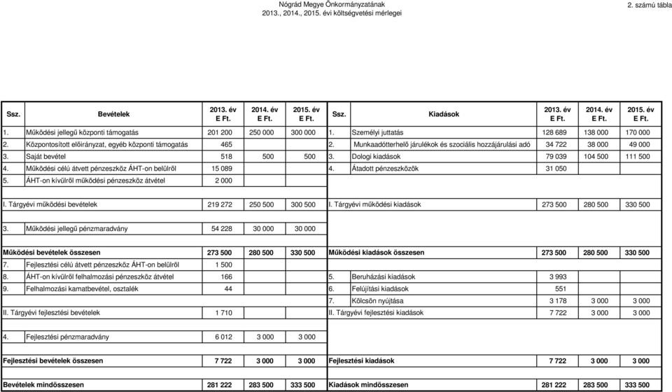 Munkaadótterhelő járulékok és szociális hozzájárulási adó 34 722 38 000 49 000 3. Saját bevétel 518 500 500 3. Dologi kiadások 79 039 104 500 111 500 4.