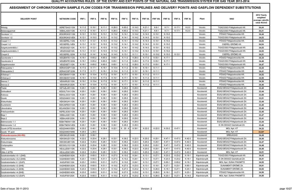 Plant NNO 2012 Yearly weighted average calorific value MJ/m3 Rétság VERETSAG11GN K-11-2 K-16-1 K-11-1 K-26-3 K-65-2 K-14-3 K-21-1 K-6-1 K-7-1 K-17-1 K-2-3 Vecsés 34,44 Balassagyarmat VEBALASS11GN