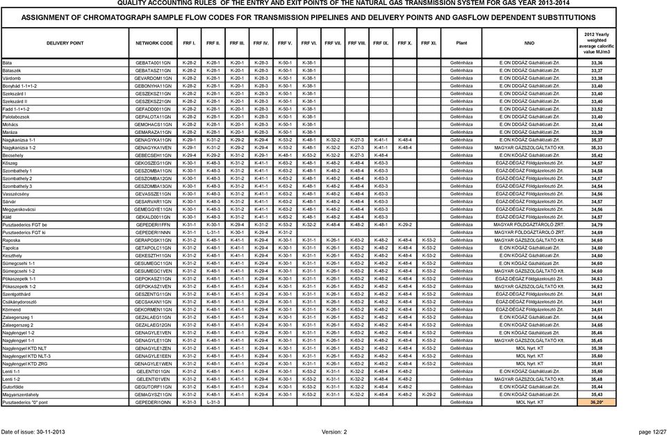 Plant NNO 2012 Yearly weighted average calorific value MJ/m3 Báta GEBATA0011GN K-28-2 K-28-1 K-20-1 K-28-3 K-50-1 K-38-1 Gellénháza E.ON DDGÁZ Gázhálózati Zrt.