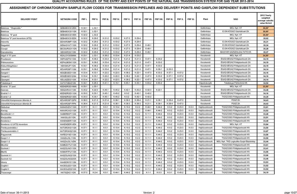 Plant NNO 2012 Yearly weighted average calorific value MJ/m3 Babócsa " Regionális " GEBABOCS1ZEN K-32-1 L-32-1 Gellénháza MOL Nyrt. KT 30,00* Babócsa GEBABOCS11GN K-32-1 L-32-1 Gellénháza E.