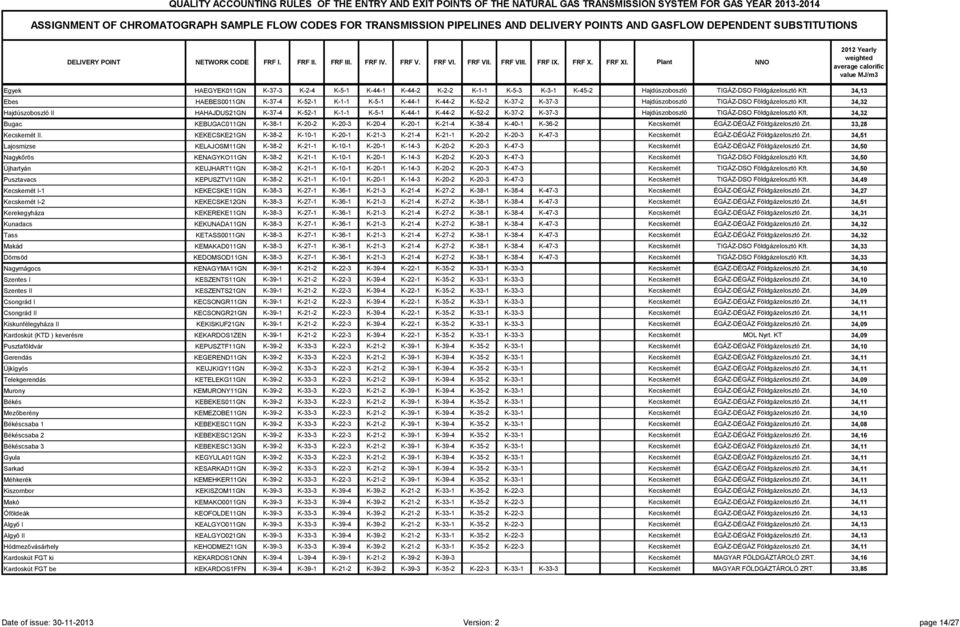Plant NNO 2012 Yearly weighted average calorific value MJ/m3 Egyek HAEGYEK011GN K-37-3 K-2-4 K-5-1 K-44-1 K-44-2 K-2-2 K-1-1 K-5-3 K-3-1 K-45-2 Hajdúszoboszló 34,13 Ebes HAEBES0011GN K-37-4 K-52-1