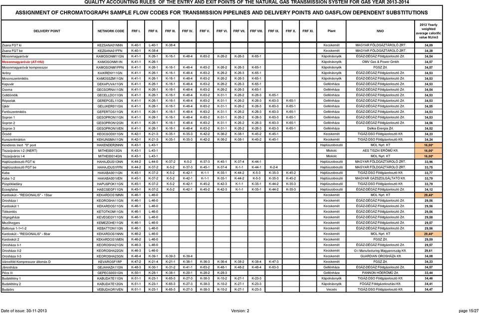 Plant NNO 2012 Yearly weighted average calorific value MJ/m3 Zsana FGT ki KEZSANA01NNN K-40-1 L-40-1 K-38-4 Kecskemét MAGYAR FÖLDGÁZTÁROLÓ ZRT.