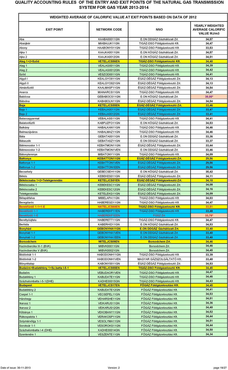 ON KÖGÁZ Gázhálózati Zrt. 34,57 Ajka 2 KAAJKA0012GN E.ON KÖGÁZ Gázhálózati Zrt. 34,51 Alag 1+2+Sződ VETELJCS56EN 34,40 Alag 1 VEALAG0011GN 34,39 Alag 2 VEALAG0012GN 34,42 Sződ VESZOD0011GN 34,41 Algyő I KEALGYO011GN ÉGÁZ-DÉGÁZ Földgázelosztó Zrt.