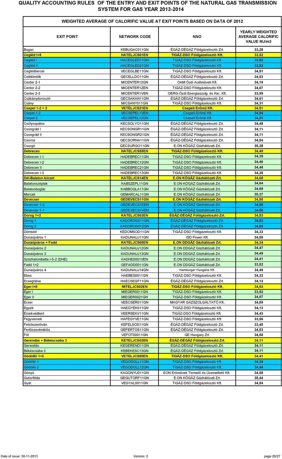 33,28 Cegléd I+II HATELJCS01EN 33,52 Cegléd I HACEGLED11GN 33,52 Cegléd II HACEGLED21GN 33,52 Ceglédbercel VECEGLBE11GN 34,51 Celldömölk GECELLDO11GN ÉGÁZ-DÉGÁZ Földgázelosztó Zrt.