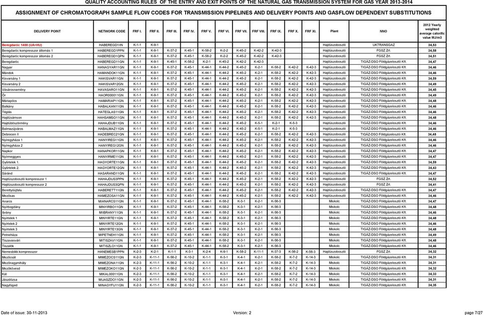 Plant NNO 2012 Yearly weighted average calorific value MJ/m3 Beregdaróc 1400 (UA>HU) HABEREGD1IIN K-1-1 K-9-1 Hajdúszoboszló UKTRANSGAZ 34,53 Beregdaróc kompresszor állomás 1 HABEREGD1PPN K-1-1 K-9-1