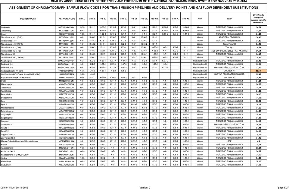 Plant NNO 2012 Yearly weighted average calorific value MJ/m3 Gyöngyös MIGYONGY11GN K-2-3 K-11-1 K-56-2 K-10-2 K-1-1 K-3-1 K-4-1 K-2-1 K-58-2 K-7-2 K-14-3 Miskolc 34,31 Jászberény MIJASZBE11GN K-2-3