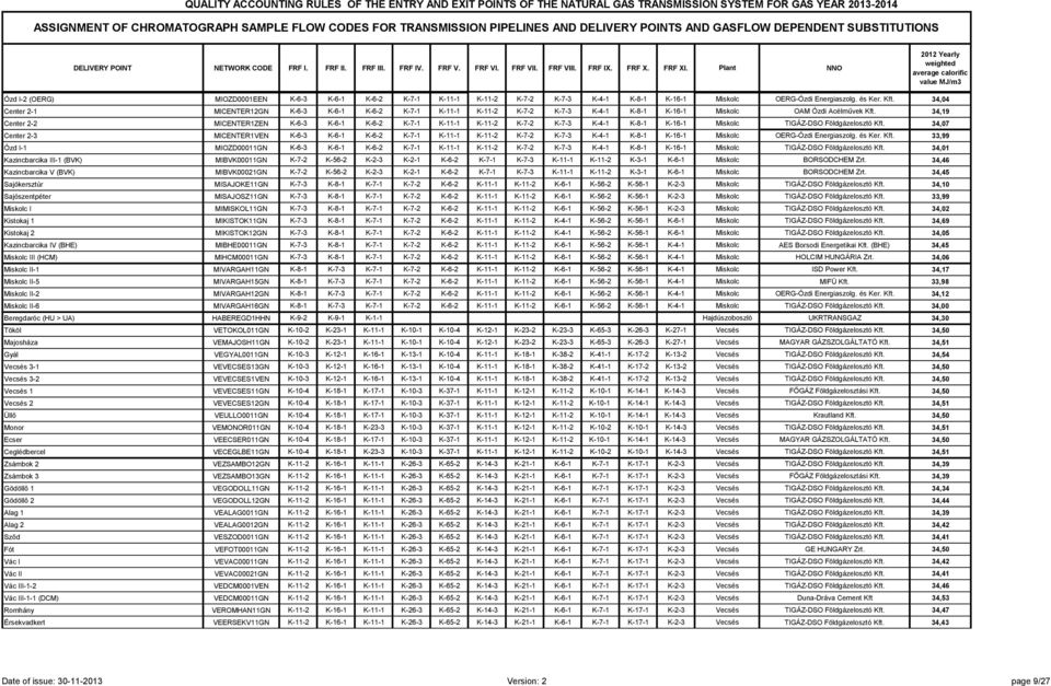 Plant NNO 2012 Yearly weighted average calorific value MJ/m3 Ózd I-2 (OERG) MIOZD0001EEN K-6-3 K-6-1 K-6-2 K-7-1 K-11-1 K-11-2 K-7-2 K-7-3 K-4-1 K-8-1 K-16-1 Miskolc OERG-Ózdi Energiaszolg. és Ker.