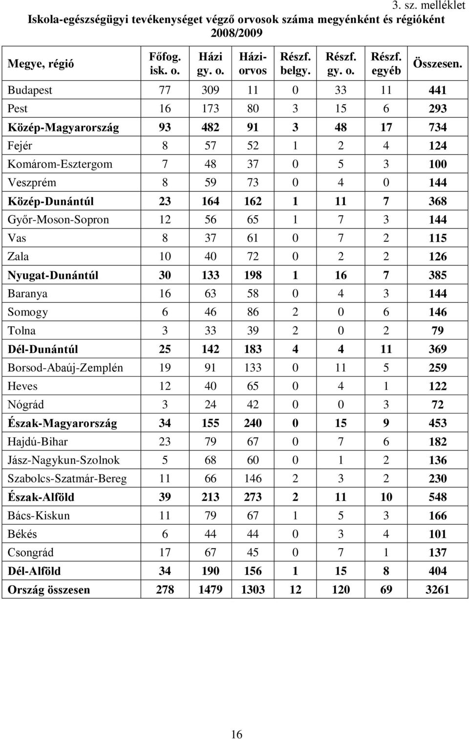 368 Győr-Moson-Sopron 1 56 65 1 7 3 144 Vas 8 37 61 7 115 Zala 1 4 7 16 Nyugat-Dunántúl 3 133 198 1 16 7 385 Baranya 16 63 58 4 3 144 Somogy 6 46 86 6 146 Tolna 3 33 39 79 Dél-Dunántúl 5 14 183 4 4