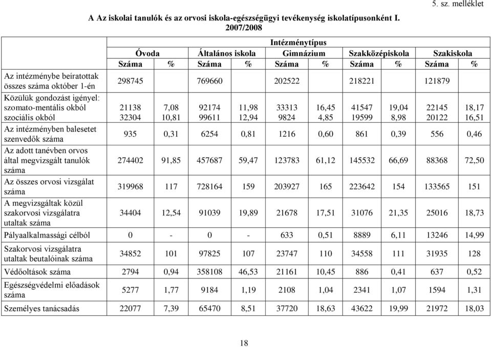 11879 Közülük gondozást igényel: szomato-mentális okból szociális okból 1138 334 7,8 1,81 9174 99611 11,98 1,94 33313 984 16,45 4,85 41547 19599 19,4 8,98 145 1 18,17 16,51 Az intézményben balesetet