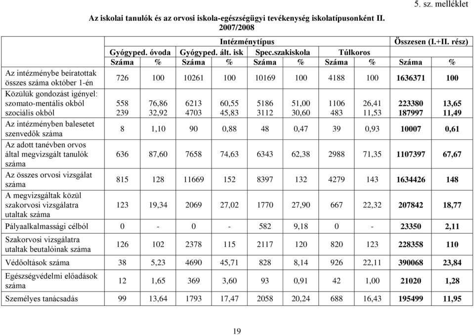 szociális okból 558 39 76,86 3,9 613 473 6,55 45,83 5186 311 51, 3,6 116 483 6,41 11,53 338 187997 13,65 11,49 Az intézményben balesetet szenvedők száma 8 1,1 9,88 48,47 39,93 17,61 Az adott tanévben