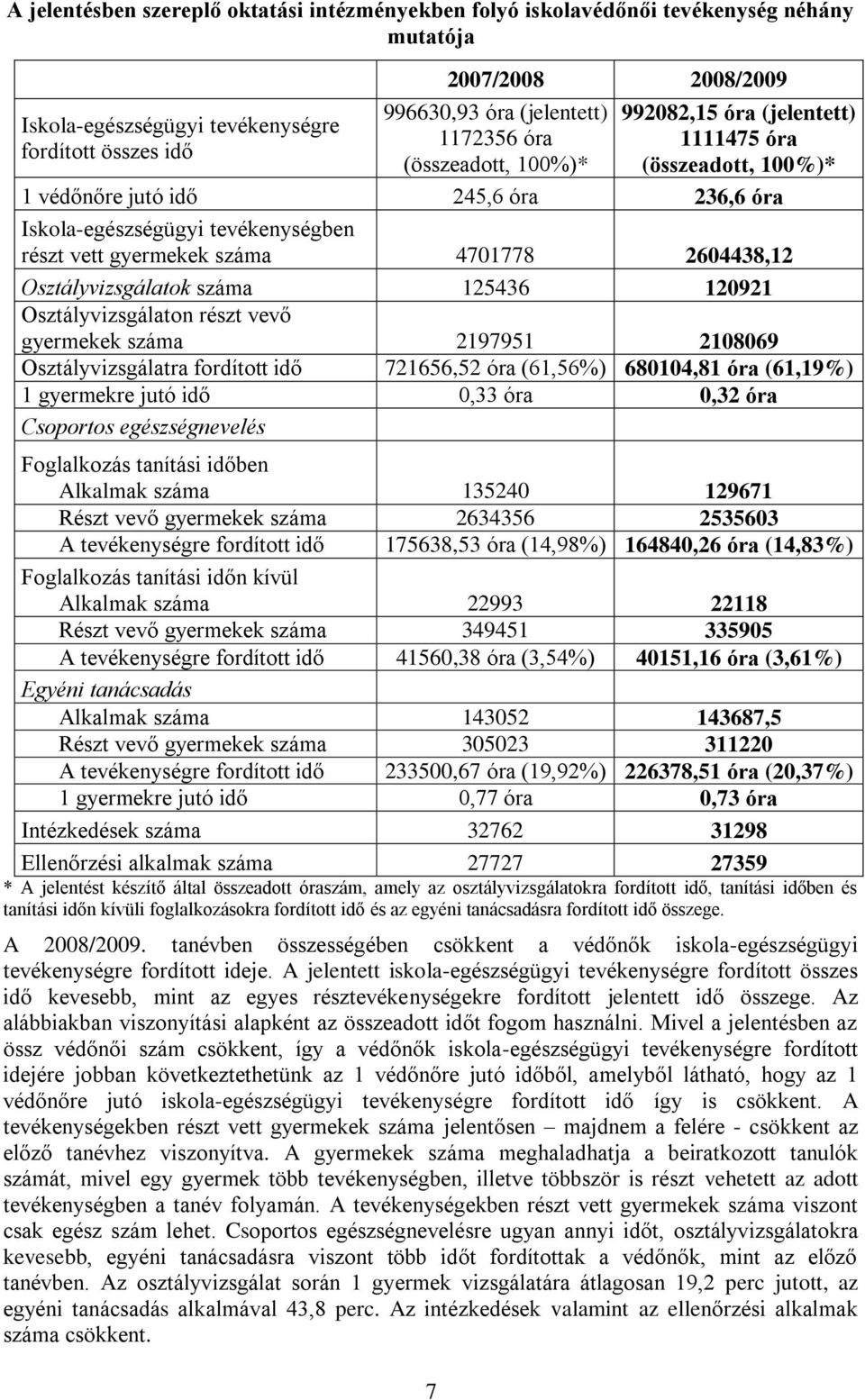 15436 191 Osztályvizsgálaton részt vevő gyermekek száma 197951 1869 Osztályvizsgálatra fordított idő 71656,5 óra (61,56%) 6814,81 óra (61,19%) 1 gyermekre jutó idő,33 óra,3 óra Csoportos