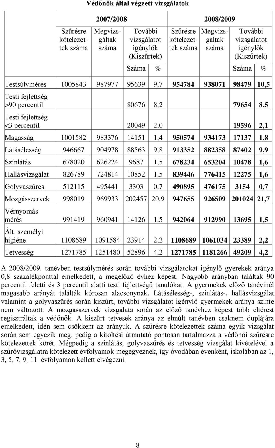 14151 1,4 95574 934173 17137 1,8 Látásélesség 946667 94978 88563 9,8 91335 88358 874 9,9 Színlátás 678 664 9687 1,5 67834 6534 1478 1,6 Hallásvizsgálat 86789 74814 185 1,5 839446 776415 175 1,6
