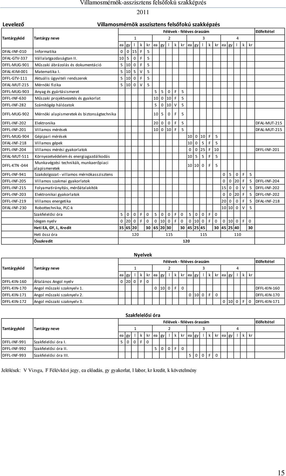 5 10 5 V 5 DFFL-GTV-111 Aktuális ügyviteli rendszerek 5 10 0 F 5 DFAL-MUT-215 Mérnöki fizika 5 10 0 V 5 DFFL-MUG-903 Anyag és gyártásismeret 5 5 0 F 5 DFFL-INF-630 Műszaki projektvezetés és gyakorlat