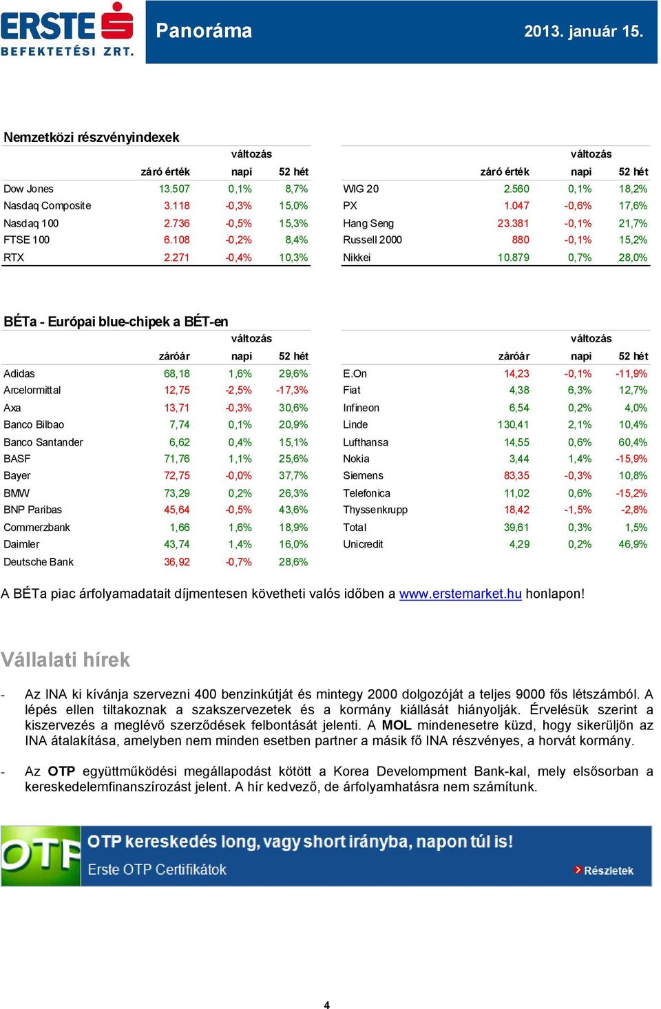 879 0,7% 28,0% BÉTa - Európai blue-chipek a BÉT-en záróár napi 52 hét záróár napi 52 hét Adidas 68,18 1,6% 29,6% E.