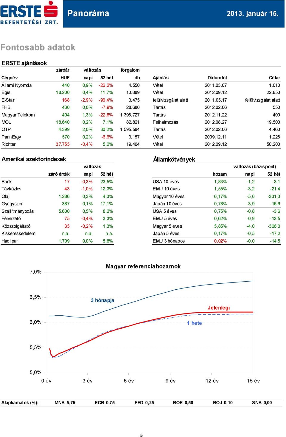 27 felülvizsgálat alatt 550 4 19.5 OTP 4.399 2,0% 30,2% 1.595.584 Tartás.02.06 4.460 PannErgy 570 0,2% -6,6% 3.157 Vétel 29.12.11 1.228 Richter 37.755-0,4% 5,2% 19.404 Vétel.09.12 50.