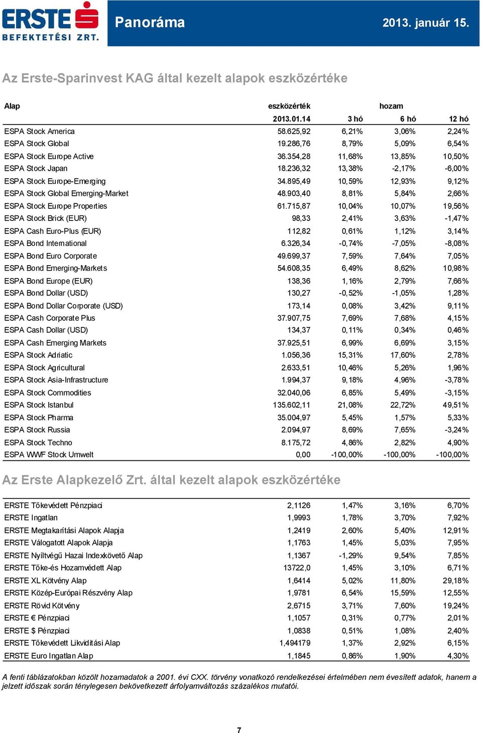 895,49 10,59% 12,93% 9,12% ESPA Stock Global Emerging-Market 48.903,40 8,81% 5,84% 2,66% ESPA Stock Europe Properties 61.