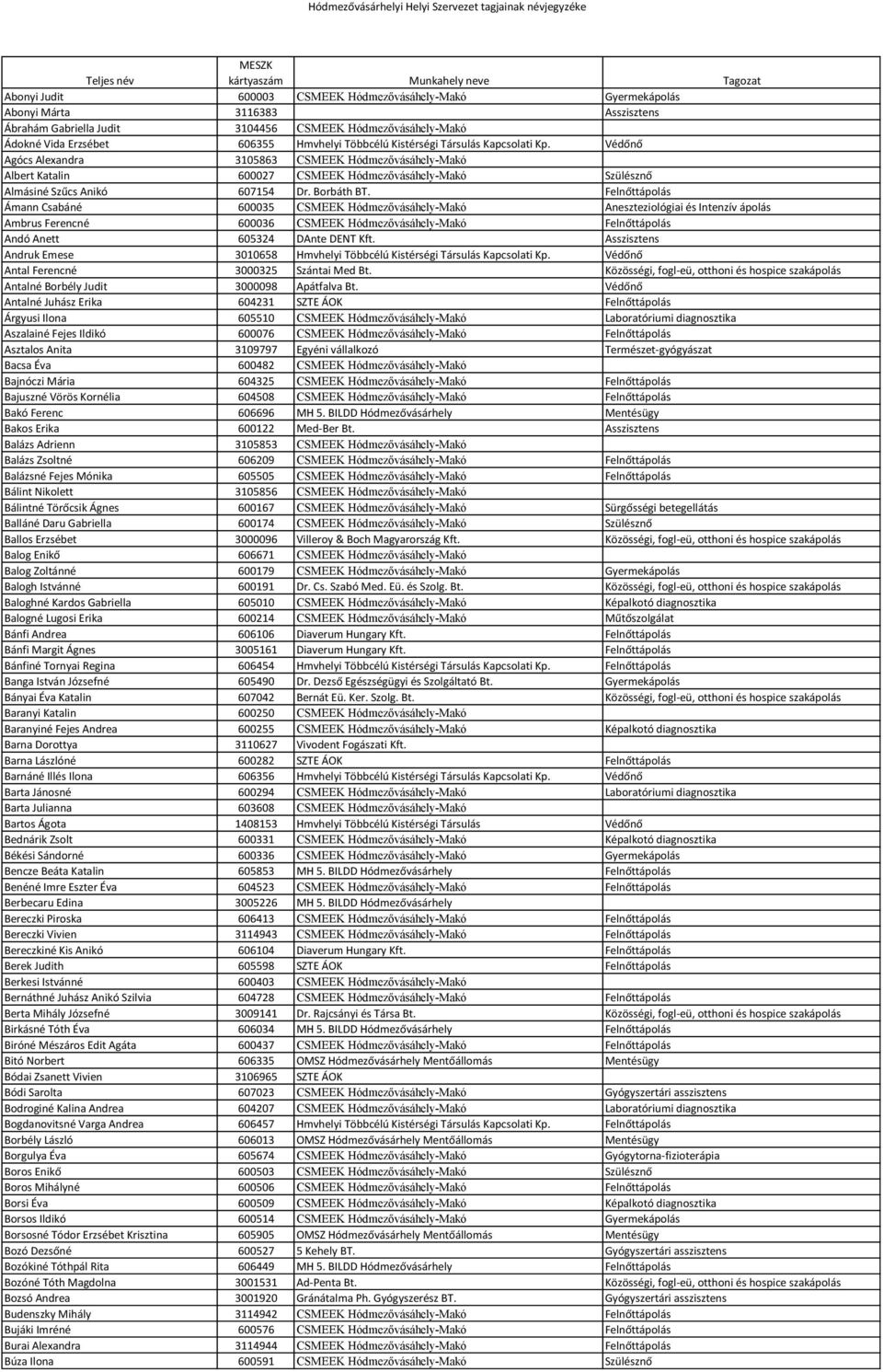 Védőnő Agócs Alexandra 3105863 CSMEEK Hódmezővásáhely-Makó Albert Katalin 600027 CSMEEK Hódmezővásáhely-Makó Szülésznő Almásiné Szűcs Anikó 607154 Dr. Borbáth BT.