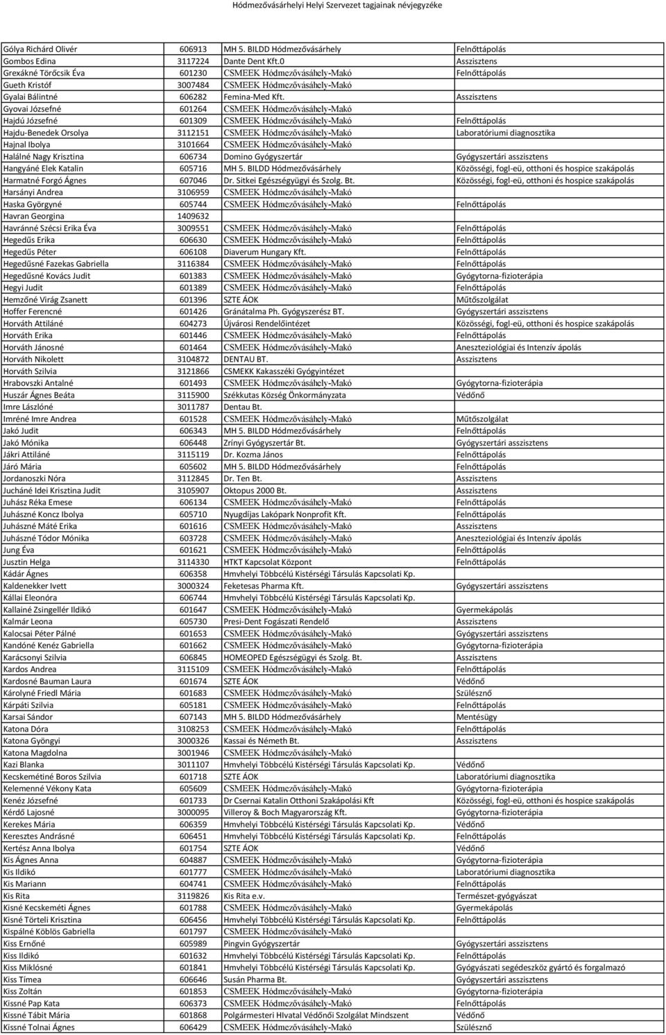 Asszisztens Gyovai Józsefné 601264 CSMEEK Hódmezővásáhely-Makó Hajdú Józsefné 601309 CSMEEK Hódmezővásáhely-Makó Felnőttápolás Hajdu-Benedek Orsolya 3112151 CSMEEK Hódmezővásáhely-Makó Laboratóriumi