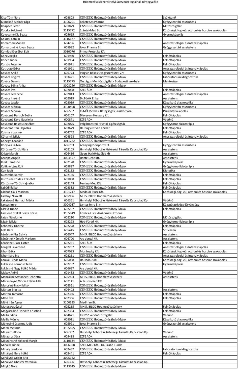 Közösségi, fogl-eü, otthoni és hospice szakápolás Kokovainé Kis Beáta 605665 CSMEEK Hódmezővásáhely-Makó Gyermekápolás Kolozsi Katalin 3116677 CSMEEK Hódmezővásáhely-Makó Komáromi Mónika 604296